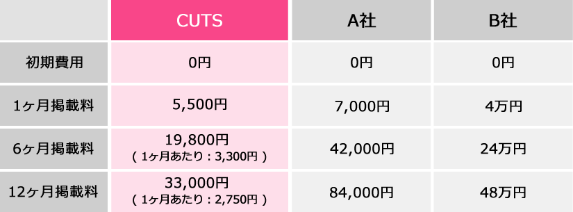 他社比較：CUTSは1ヶ月5,500円、6ヶ月19,800円、12ヶ月33,000円。12ヶ月だと、1ヶ月あたり2,750円に!1ヶ月4万円のA社、1ヶ月7,000円のB社よりも断然お得です!